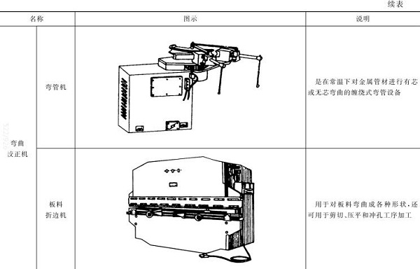 表5-3彎管機(jī)，板料折邊機(jī)