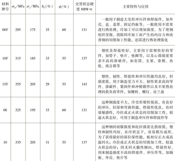 表1-4 常用優(yōu)質低碳結構鋼的性能指標，主要特性與應用